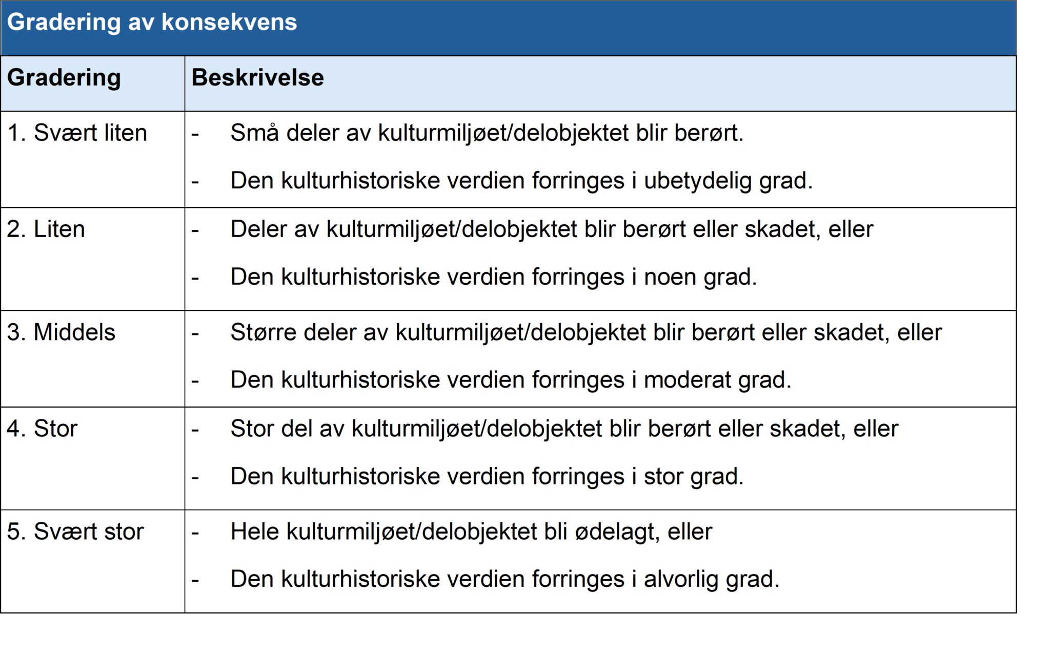 Metode­veileder for risiko- og sårbarhets­analyse av kultur­miljø ...