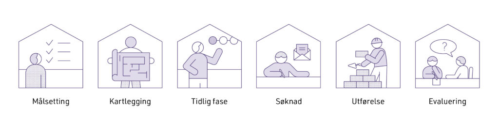 Seks skisserte ikoner illustrerer trinn i en prosess: målsetting, kartlegging, tidlig fase, anvendelse, implementering og evaluering, hver merket på norsk.