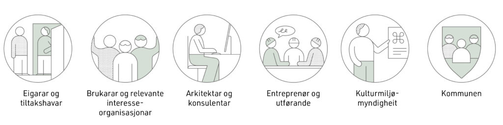 Seks sirkulære ikoner med minimalistiske menneskefigurer som representerer eier, brukergruppe, arkitekt, entreprenør, kulturmyndighet og kommune, hver merket på norsk.