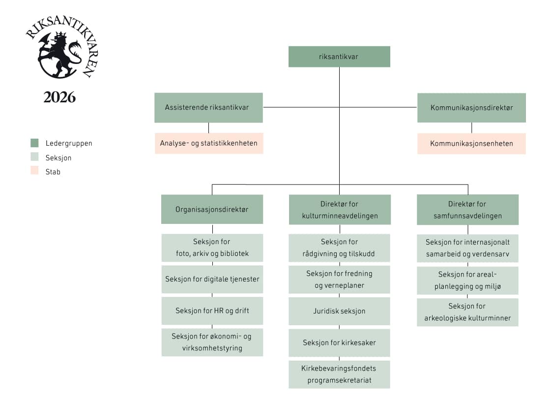 Organisasjonen 1 Organisasjonskart over Riksantikvaren som viser avdelinger, direktorater og seksjoner, med logo og fargekode til venstre.