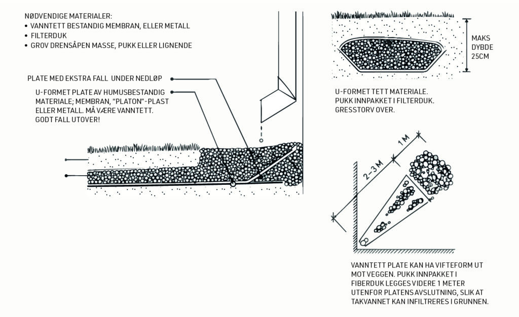 Vedlikehold av grunnmur 2 Diagram som viser installasjon av et fransk dreneringssystem med merket materiale, tverrsnitt, mål og vannstrømningsretninger for effektiv infiltrasjon i jorden.