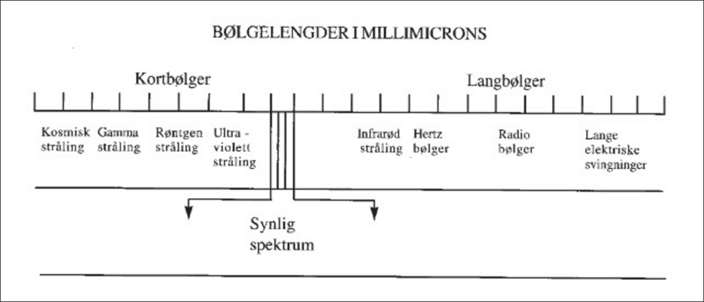 Et diagram viser det elektromagnetiske spekteret i millimikron, med betegnelser på ulike strålingstyper og det synlige spekteret fremhevet.