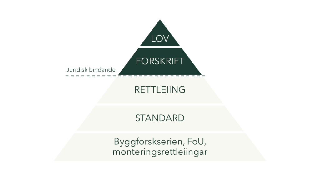 Et pyramidediagram med fem nivåer merket: LOV, FORSKRIFT, RETTLEIING, STANDARD og Byggforskserien, FoU, monteringsveiledninger; LOV og FORSKRIFT er merket som juridisk bindende.