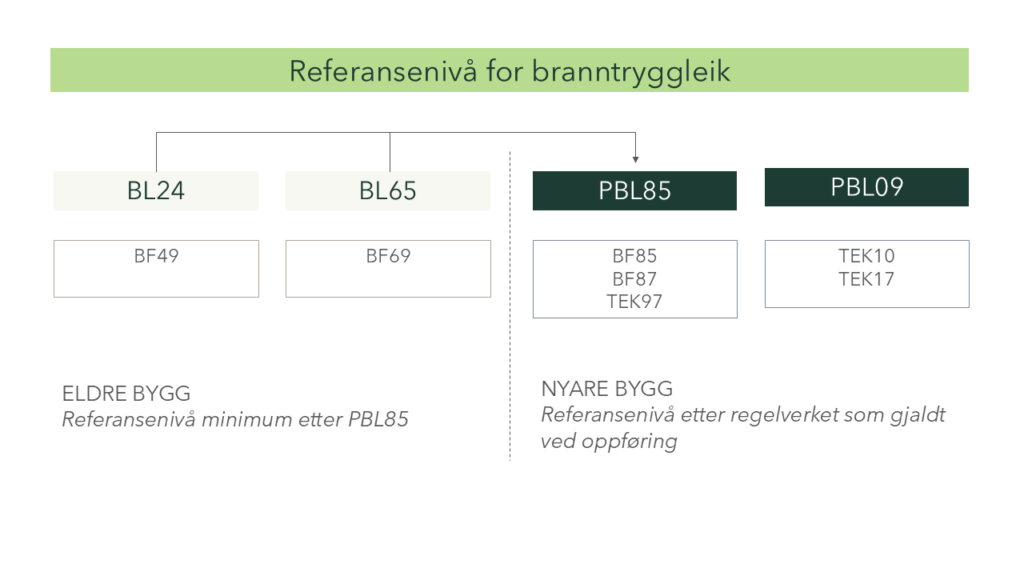 Diagram med tittelen «Referansenivå for brannsikkerhet», som viser referansenivåer for brannsikkerhet for eldre og nyere bygninger i henhold til forskriftene BL24, BL65, PBL85 og PBL09.