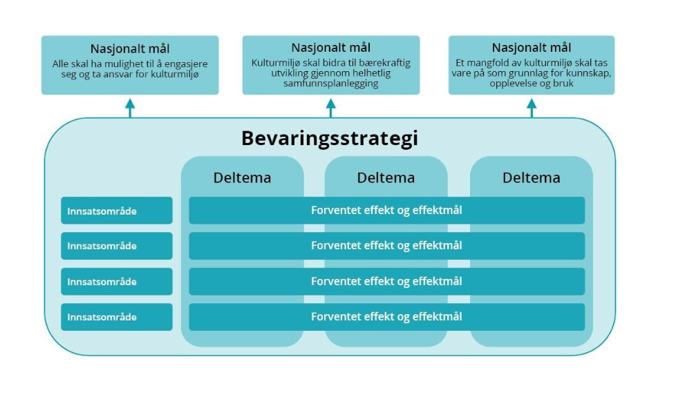 Diagram med tre nasjonale mål øverst, knyttet til en sentral bevaringsstrategi, som er delt inn i tre tiltaksområder, hvor hvert av dem viser forventet effekt og virkning. Tekst på norsk.