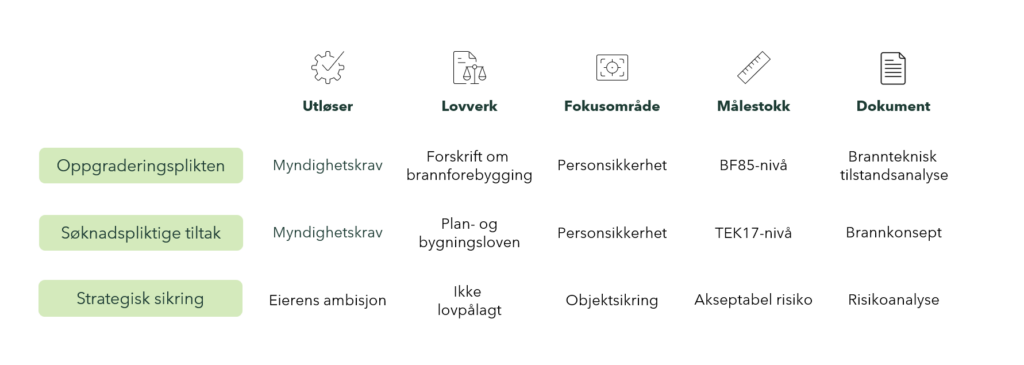 Tabell som sammenligner krav og kriterier for oppgraderingsplikt, tiltak som krever tillatelse og strategisk sikkerhet i byggesikkerhetsforskriften. Kolonnene viser rettslig grunnlag, fokus, måling og dokumentasjon.